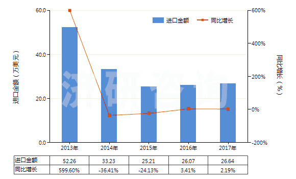2013-2017年中國(guó)氰氨化鈣(HS31029010)進(jìn)口總額及增速統(tǒng)計(jì) 2013-2017年中國(guó)氰氨化鈣(HS31029010)進(jìn)口總額及增速統(tǒng)計(jì)